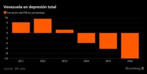 Vzla-PIB-variacion-2011-2016