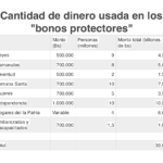 «Bonos protectores» se comen el presupuesto nacional y disparan la inflación