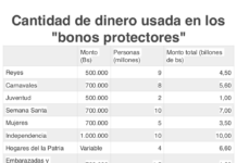 «Bonos protectores» se comen el presupuesto nacional y disparan la inflación