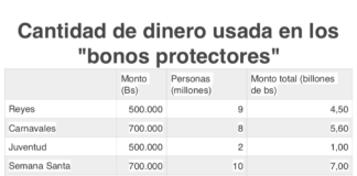 «Bonos protectores» se comen el presupuesto nacional y disparan la inflación