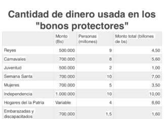 «Bonos protectores» se comen el presupuesto nacional y disparan la inflación