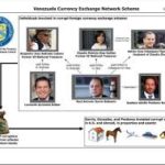 Acusados y ahora sancionados: EEUU sanciona a Raúl Gorrín y a la red de corrupción que se apropió de mas de $2.400 millones a través de delitos cambiarios