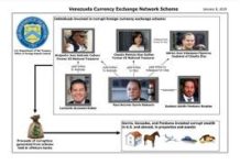 Acusados y ahora sancionados: EEUU sanciona a Raúl Gorrín y a la red de corrupción que se apropió de mas de $2.400 millones a través de delitos cambiarios