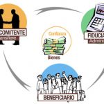 Guía del GAFI alerta sobre el riesgo de los fideicomisos