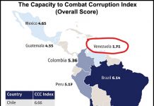 Venezuela obtuvo el último lugar en el Índice de Capacidad para Combatir la Corrupción