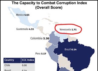Venezuela obtuvo el último lugar en el Índice de Capacidad para Combatir la Corrupción