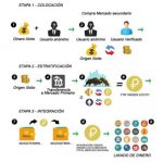 Informe | PETRO: Alto riesgo de lavado de dinero