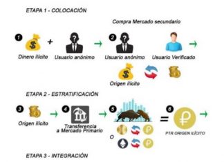 Informe | PETRO: Alto riesgo de lavado de dinero