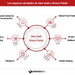 Cerca de un centenar de empresas conforman la macroestructura de Alex Saab