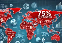 La mayoría de los países no cumple con las normas del GAFI para activos virtuales